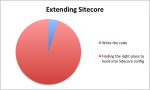 Time spending extending Sitecore